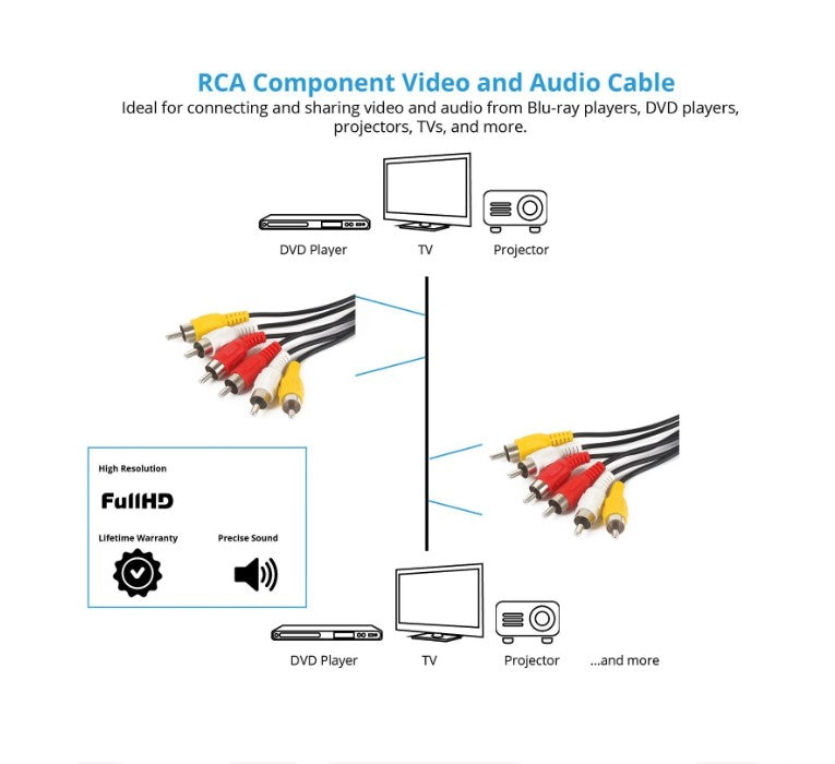 Component Cable (Yellow-Red-White)